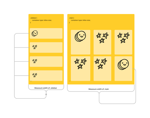 En tredjedel og to tredjedels layout med et HTML element gjentatt flere ganger i begge kolonner.